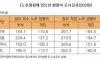 2020년 기준 노후에 필요한 한 달 생활비