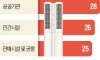 이 정도면 적정하다 vs 더 낮춰야한다