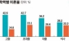 35세~39세 학력별 남녀 미혼율