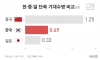 전세계 미세먼지로 인한 기대수명 감소율