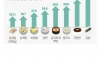 지난 5년간 가장 많이 오른 외식품목