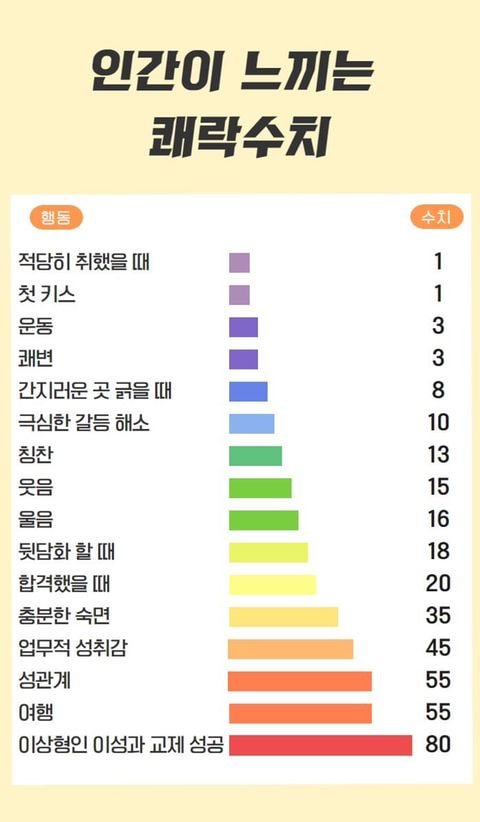 인간이 느끼는 쾌락수치