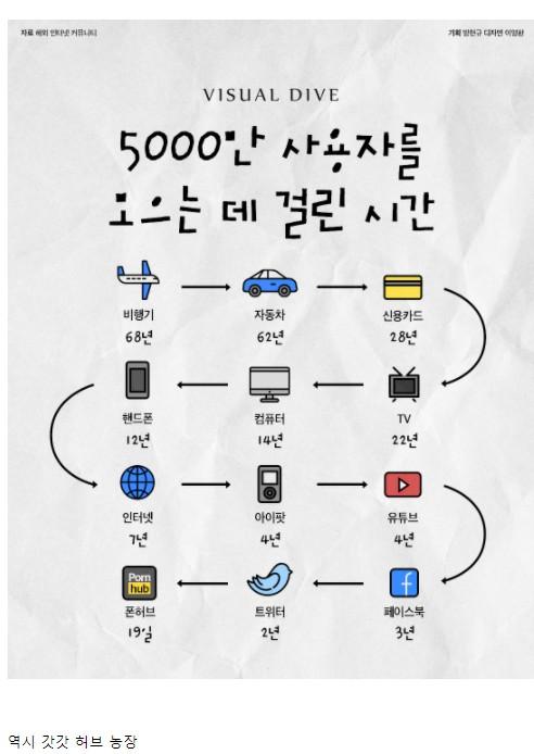 5,000만 사용자를 모으는데 걸리는 시간