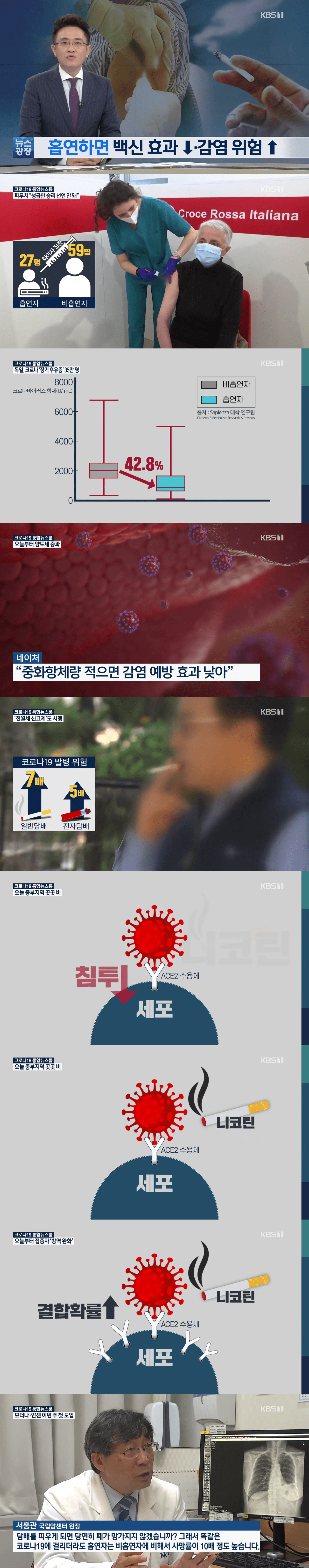 흡연, 코로나 백신효과 반토막