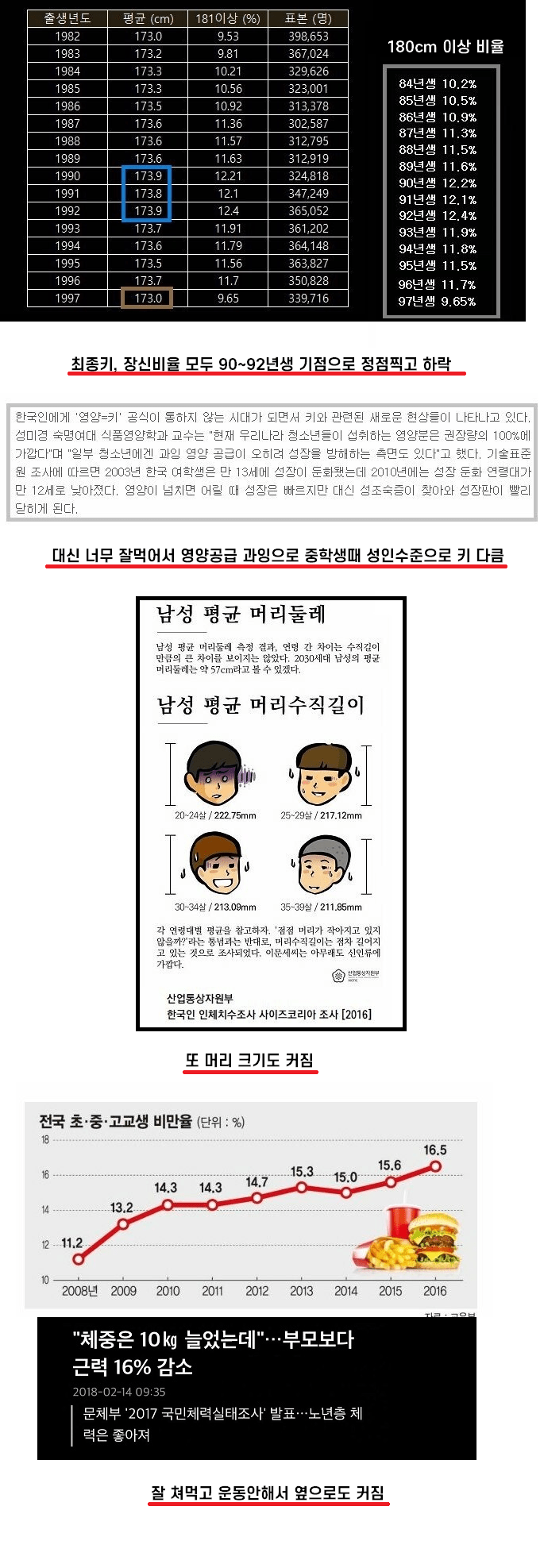 요즘 애들 키가 네덜란드수준으로 ㅈㄴ 큰 이유