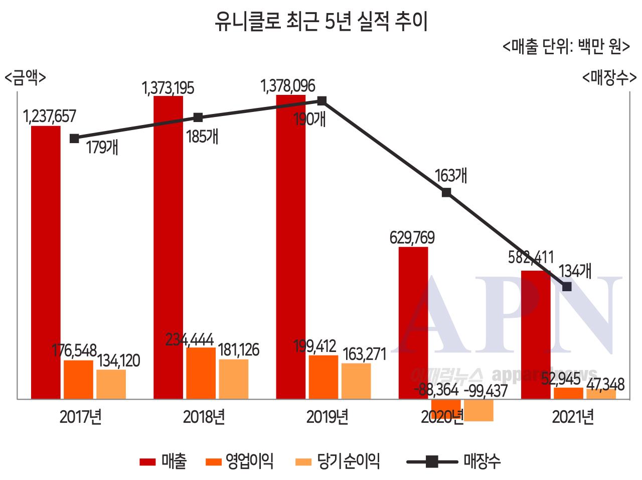 유니클로 실적 근황