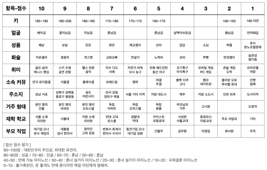 여초에서 만든 남자 점수표 ㅋㅋㅋㅋㄱㅋㅋㅋ