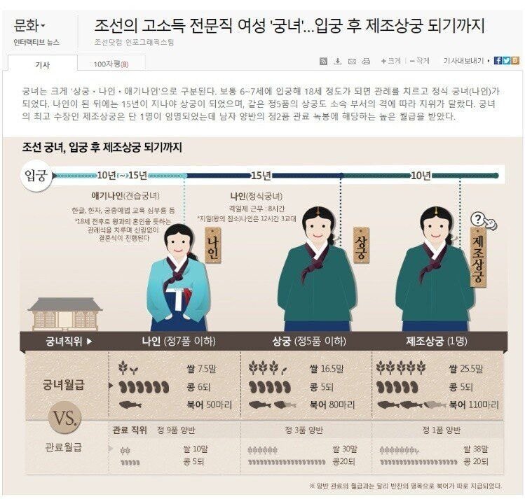 고소득 전문직이었던 조선시대 궁녀 월급