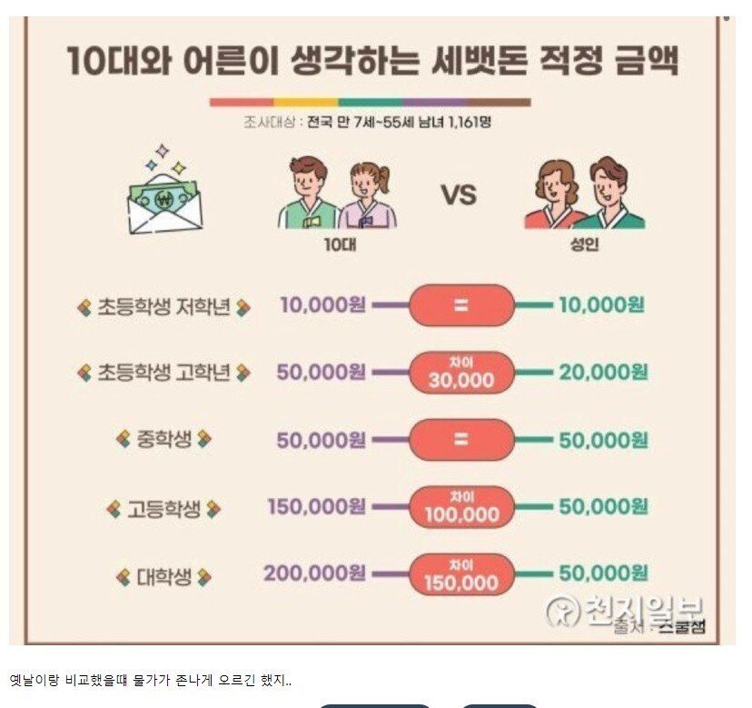 새뱃돈 적정 금액