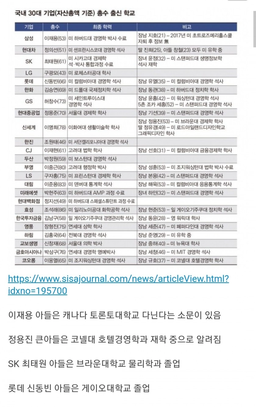 30대 재벌 총수 자녀들 출신 대학