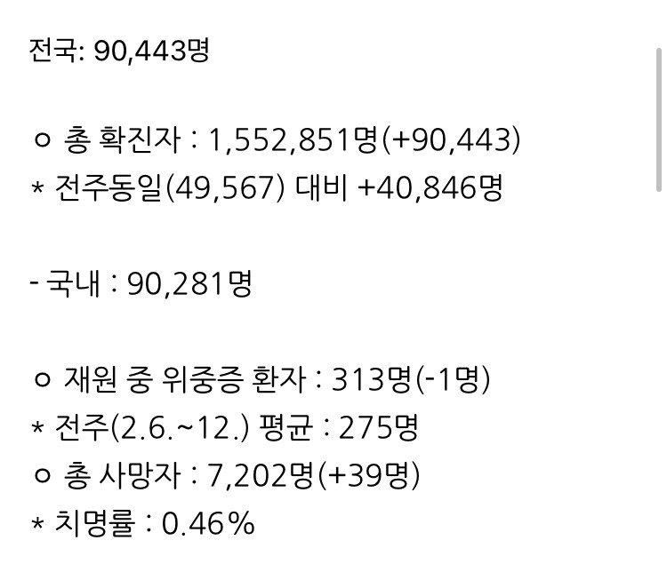 확진자 9만명 돌파