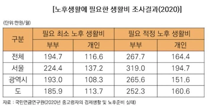 2020년 기준 노후에 필요한 한 달 생활비