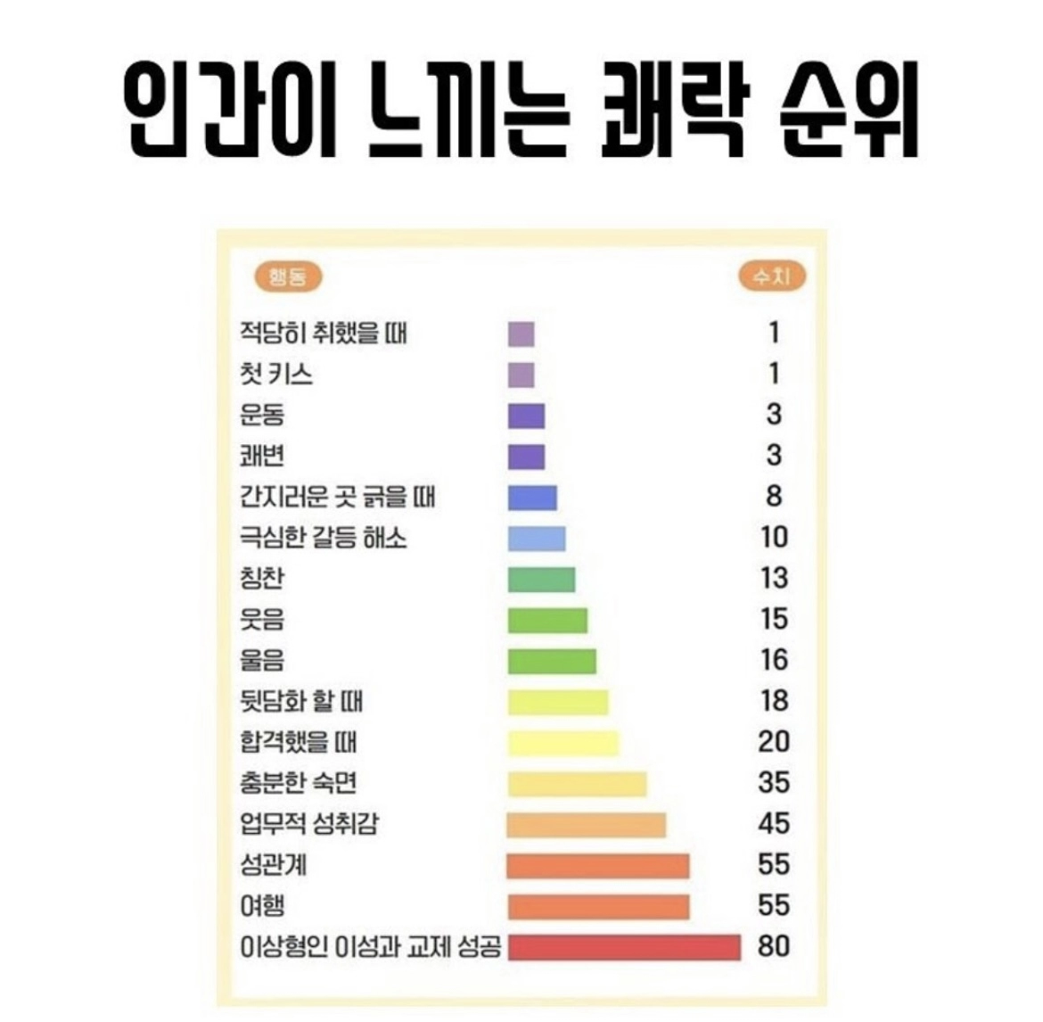 인간이 느끼는 쾌락순위