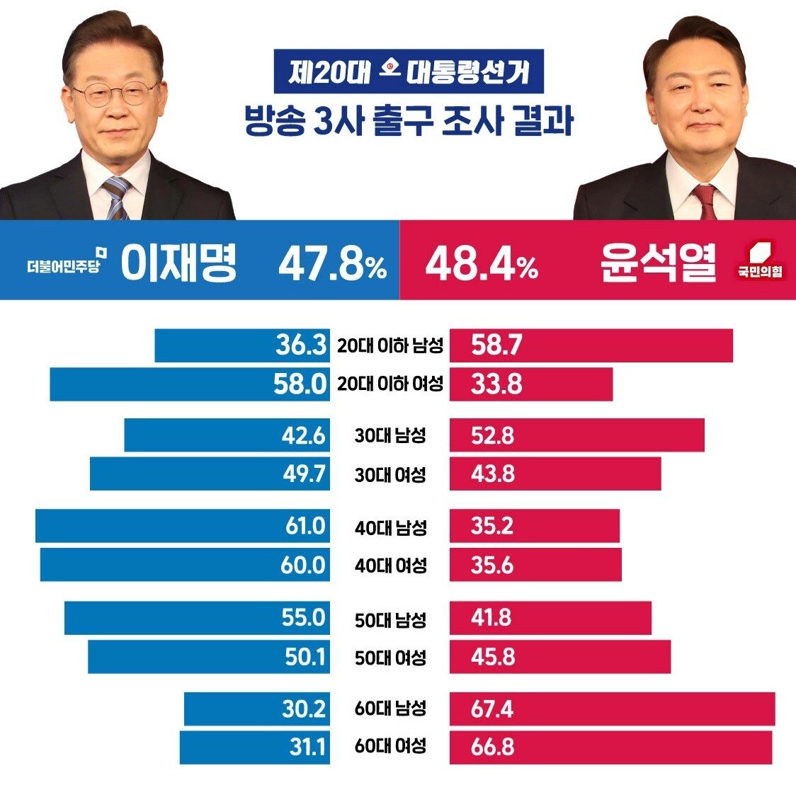 이대남, 이대녀 정치성향 완전히 분열 ㄷㄷㄷㄷ