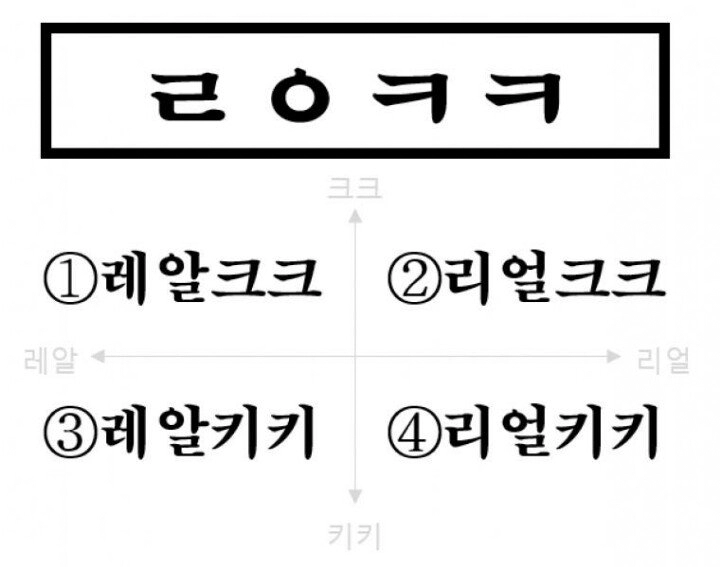 사람들은 'ㄹㅇㅋㅋ'를 어떻게 읽을까?