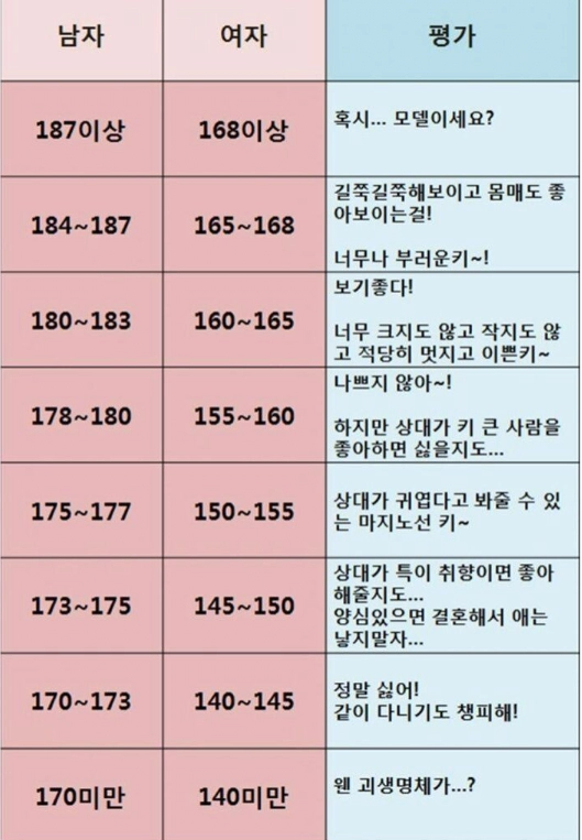 여자가 느끼는 현실적인 남자 키