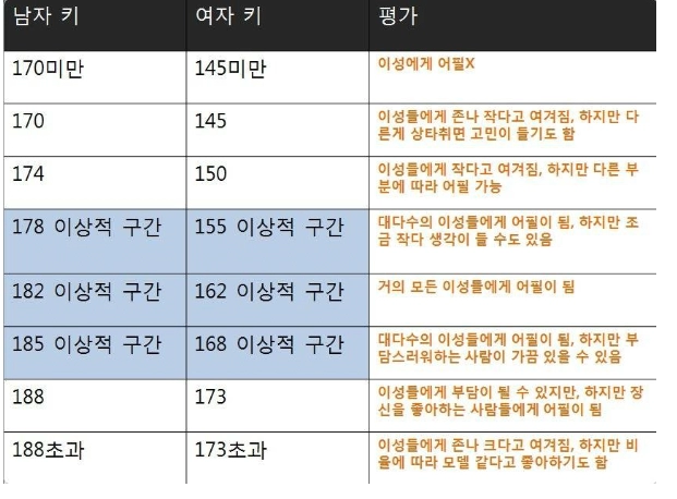 여자가 느끼는 현실적인 남자 키