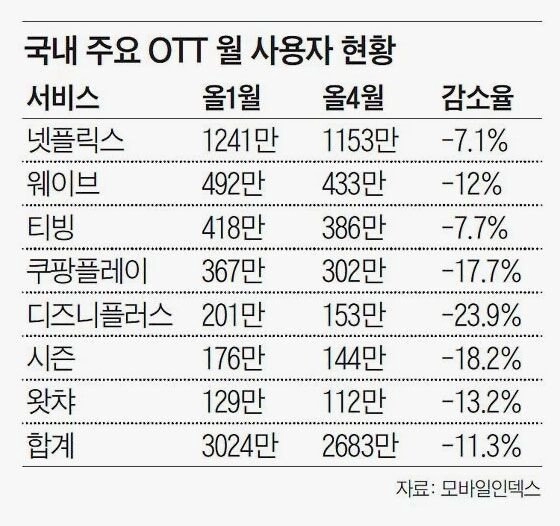 넉달새 OTT 사용자수 11% 줄었다, OTT 업계 초비상