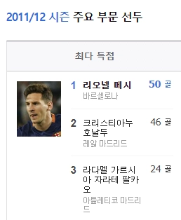 역대 최악의 득점왕 경쟁