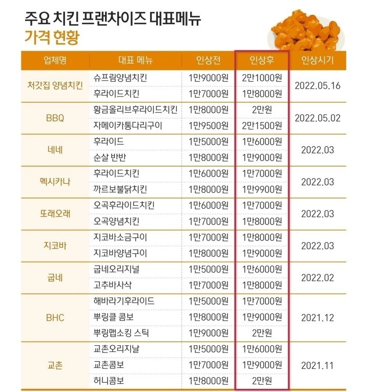 처갓집 슈프림치킨 21000원등 치킨값 줄인상