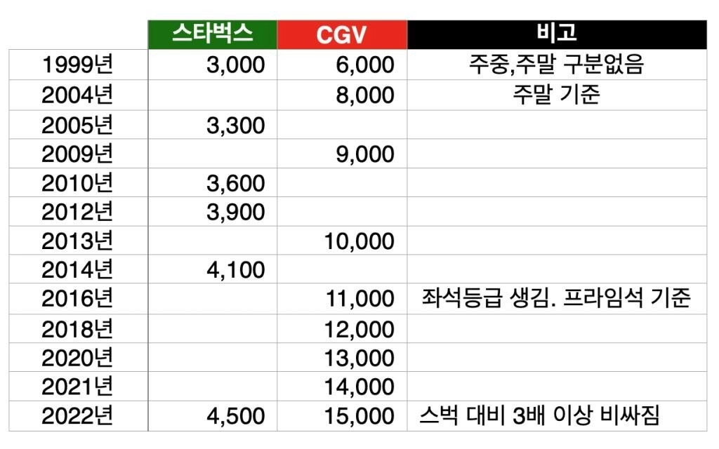 CGV 가격 인상폭이 높게 느껴지는 이유...JPG