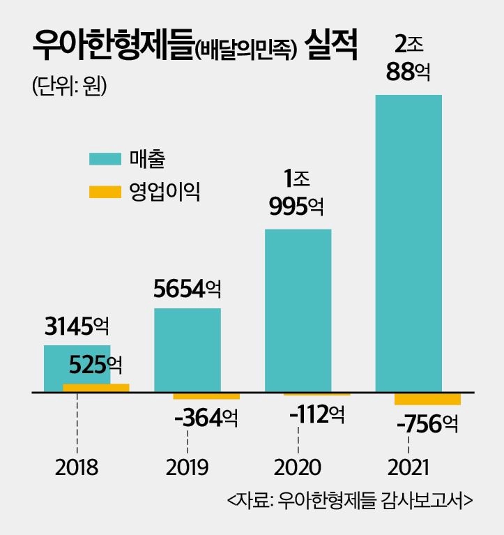 배민에서 포장 수수료 받을려고 하는 이유