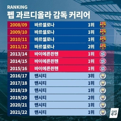 맨시티 펩과르디올라 감독 커리어