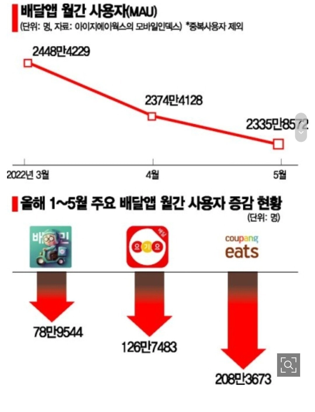 배달 시키려다 멈칫, 100만명이 돌아섰다