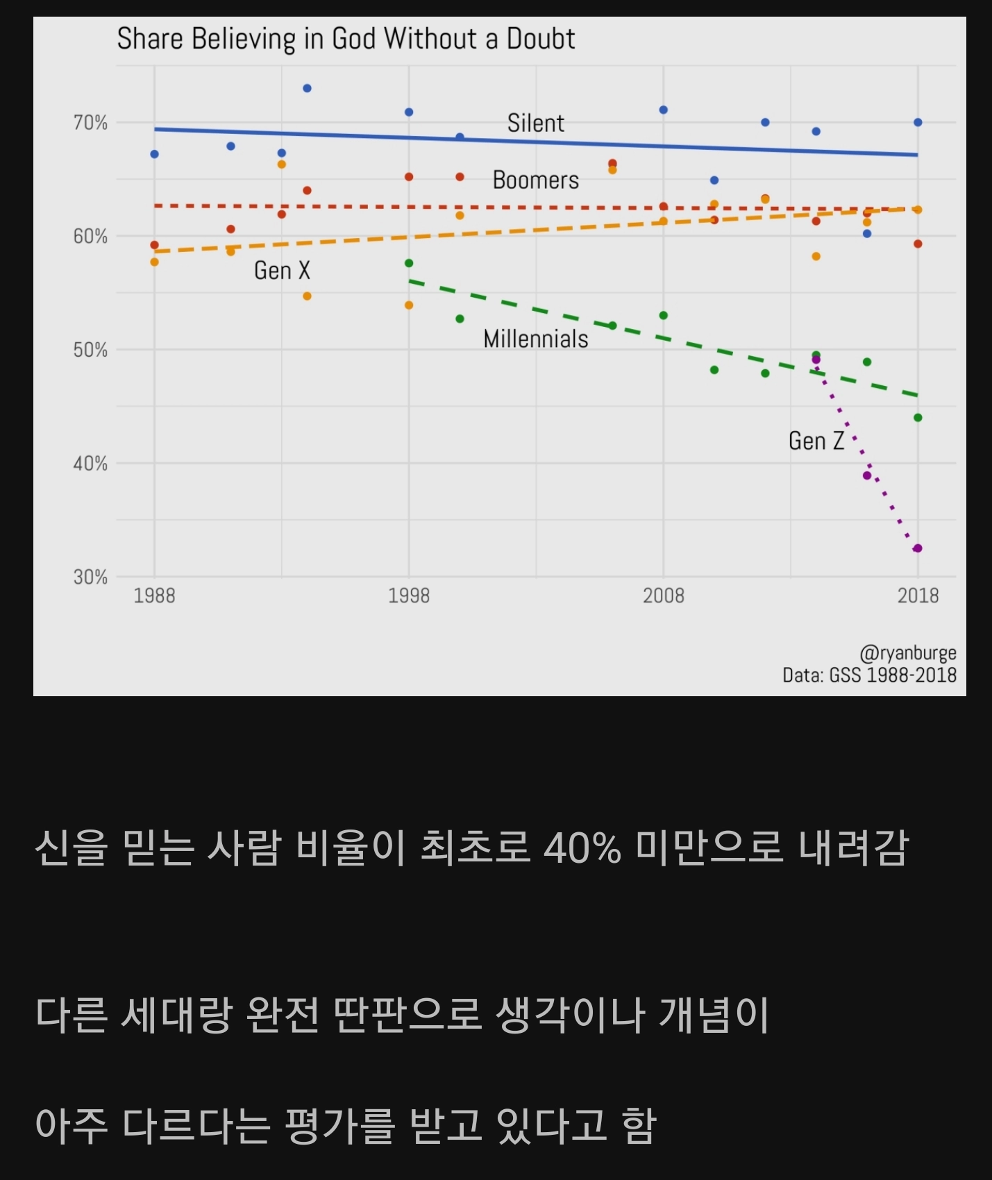 미국 신세대가 신을 믿는 비율.jpg