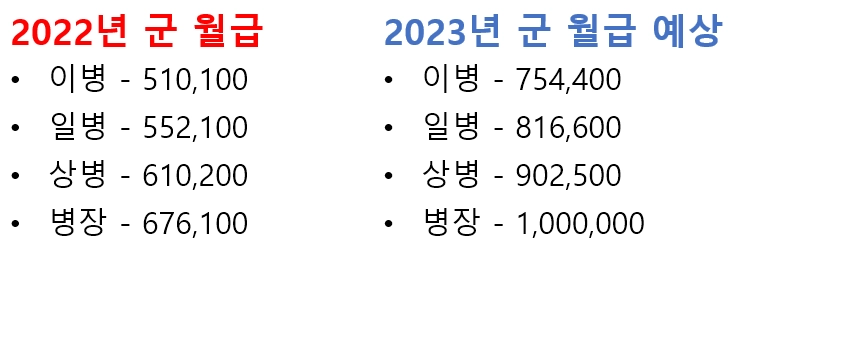 2023년 군인월급 예산 확정