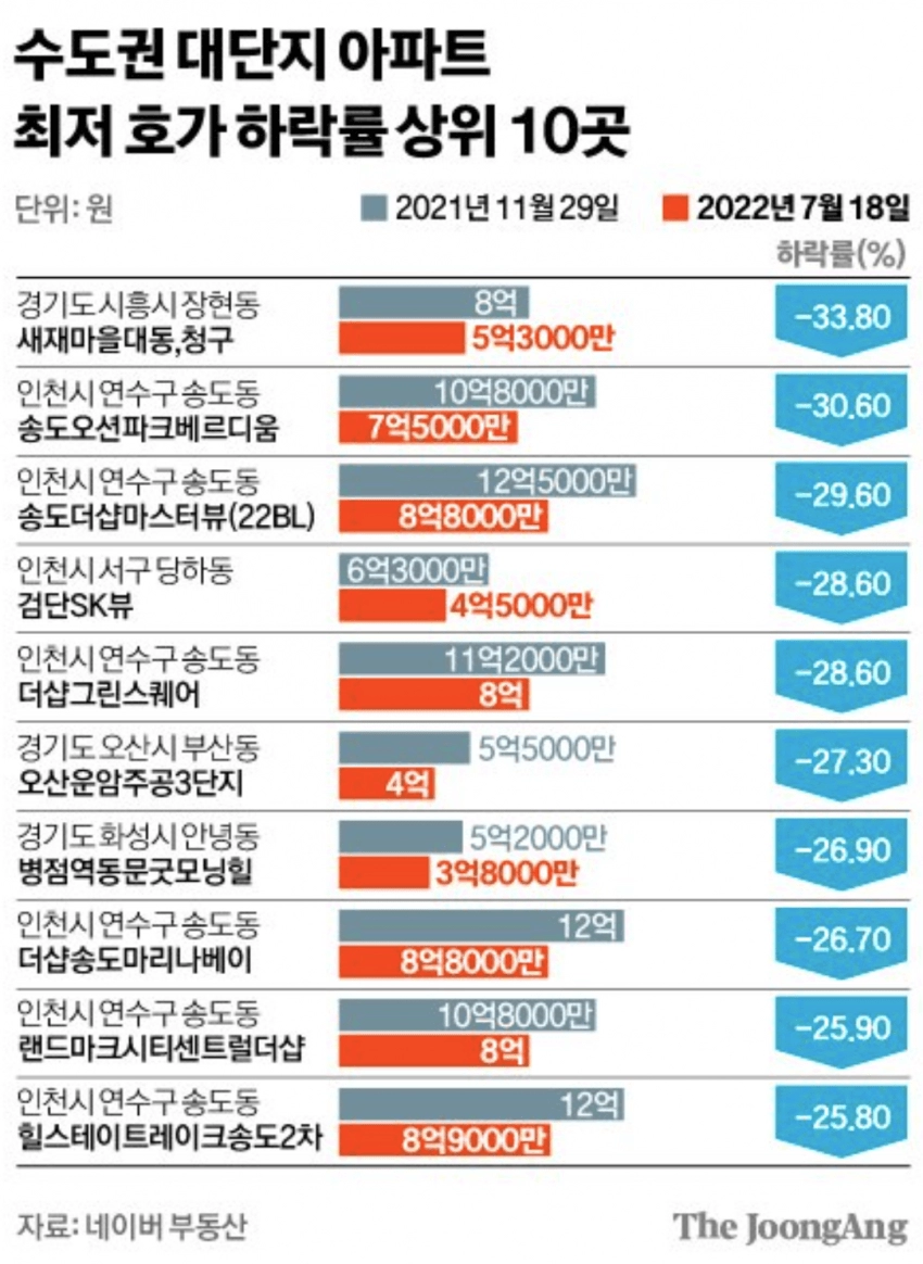 수도권 아파트 하락률 -30% 돌파.jpg