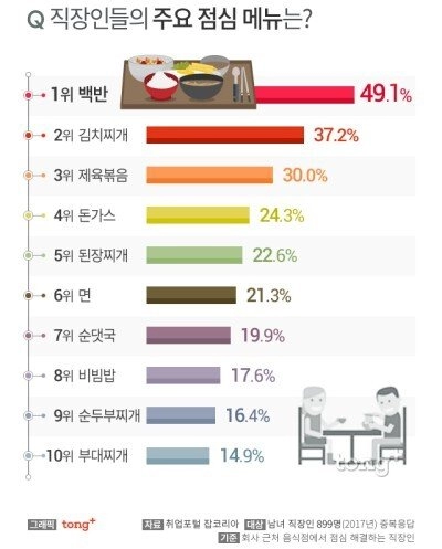 한국 직장인이 자주먹는 점심메뉴는?