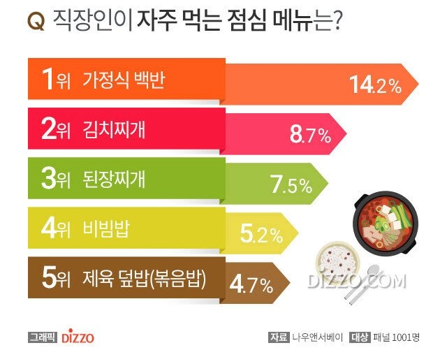 한국 직장인이 자주먹는 점심메뉴는?