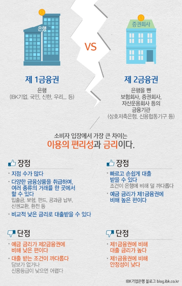 많은 사람들이 헷갈려하는 1금융권 은행