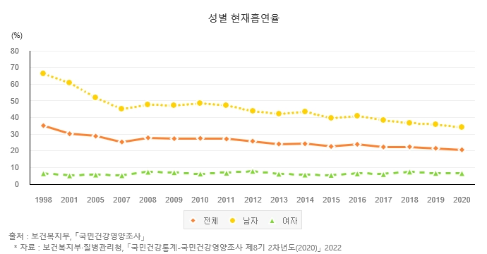 급격히 줄어드는 대한민국 흡연인구