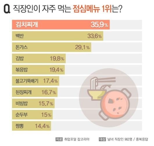 한국 직장인이 자주먹는 점심메뉴는?