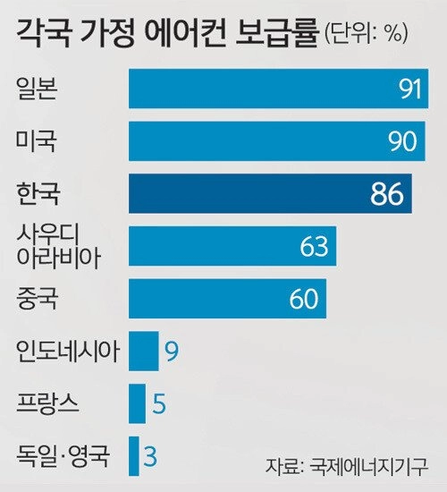 요즘 폭염에 서유럽 사람들이 쪄죽는 이유