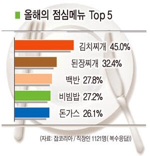 한국 직장인이 자주먹는 점심메뉴는?