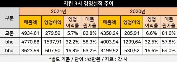 치킨업계 빅3 폐점률