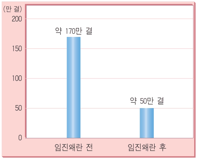 임진왜란 이후의 조선