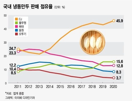 젊은층은 싫어한다지만 여전히 버티고 있는 만두