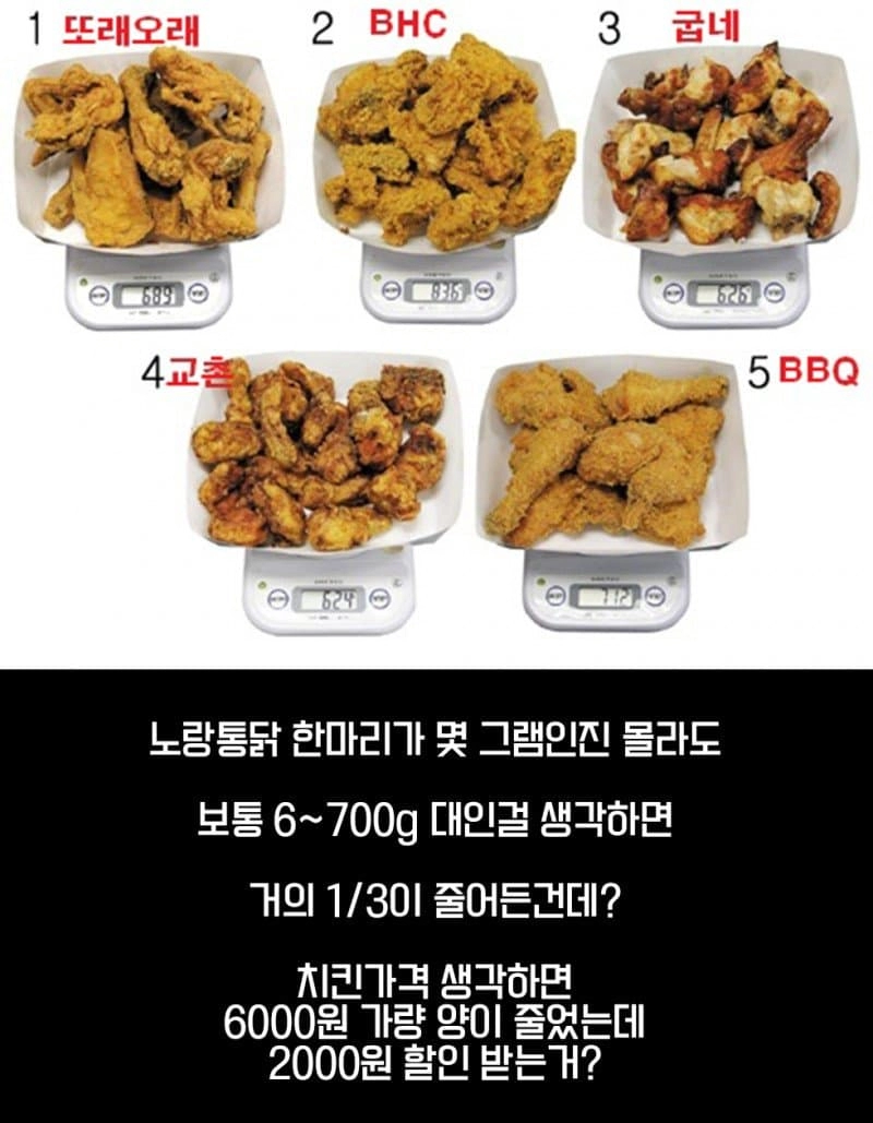 가격내린 노랑통닭 근황