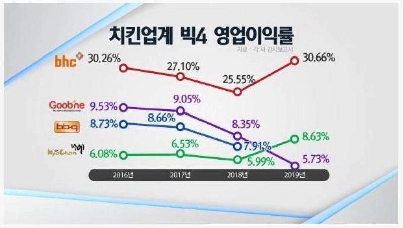 치킨업계 빅4 영업이익률.jpg