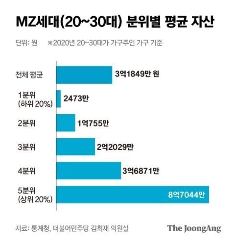 20~30대 평균 자산 jpg