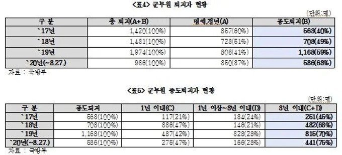 OO사단 장기복무 희망자 0명