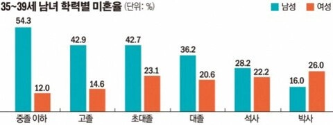 35세~39세 학력별 남녀 미혼율