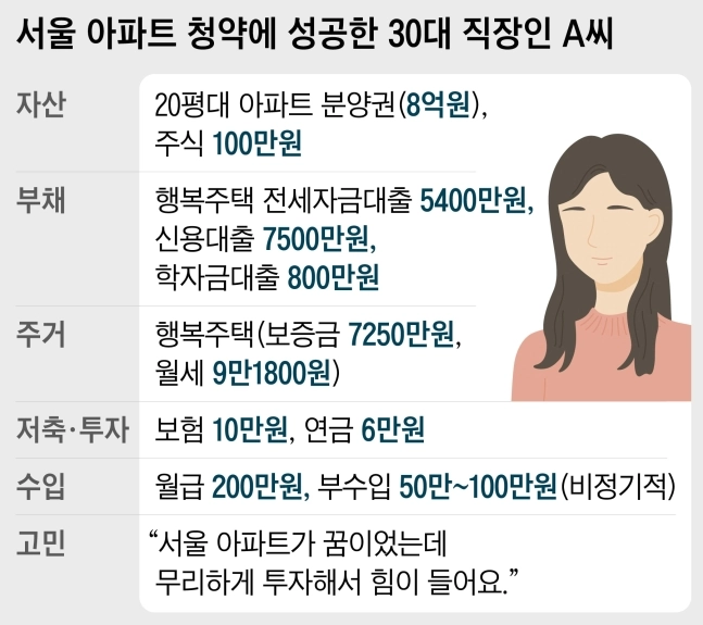 청약당첨되고 무리하게 투자한 어느 직장인