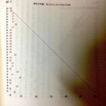 남녀 나이대별 선호 이성연령