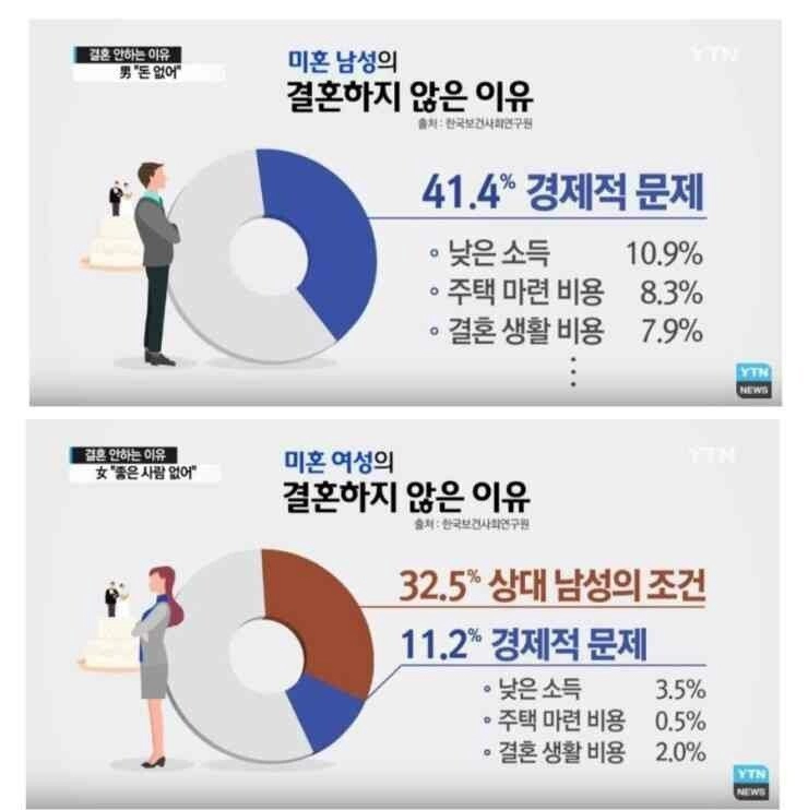 월 500 못버는 남자랑은 결혼하지 말라는 여초 커뮤니티