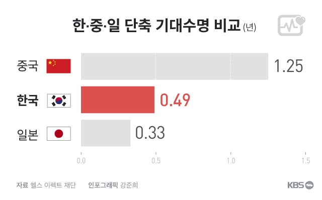 전세계 미세먼지로 인한 기대수명 감소율